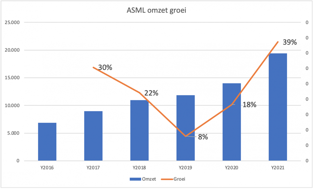 ASML-omzet-groei